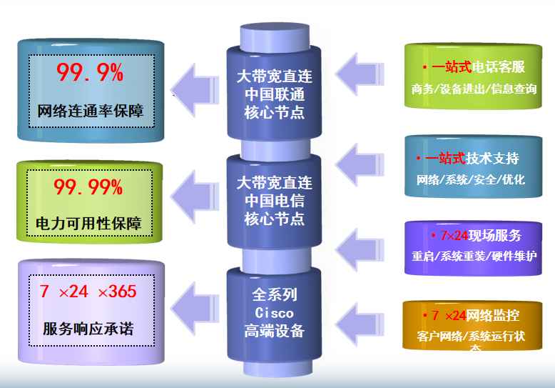 三原机房网络